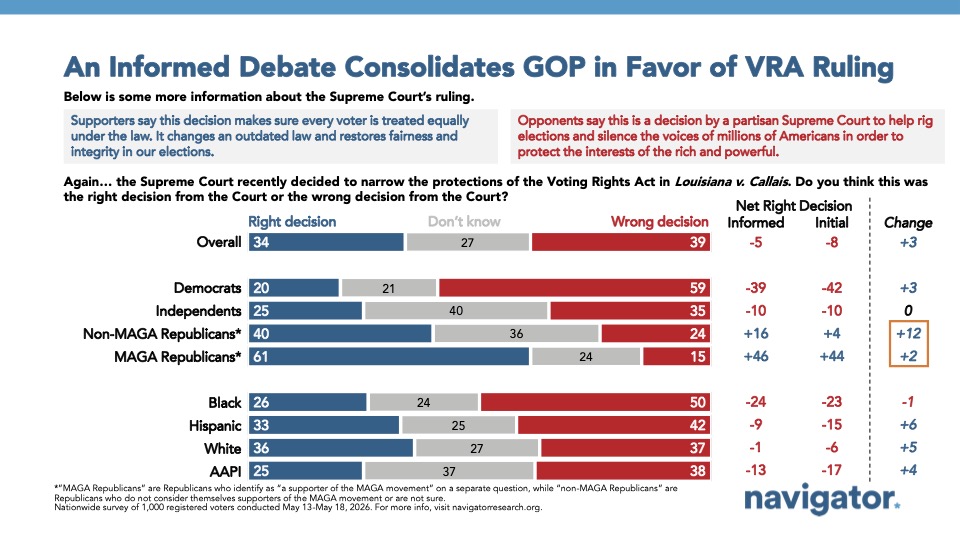 Bar graph from Navigator Research titled: An Informed Debate Consolidates GOP in Favor of VRA