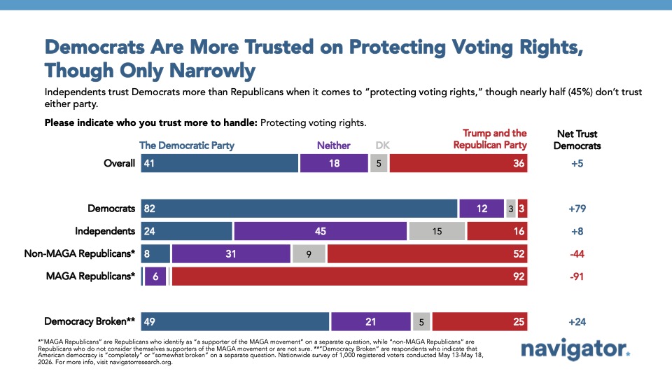 Bar chart from Navigator Research titled: Democrats Are More Trusted on Protecting Voting Rights, Though Only Narrowly