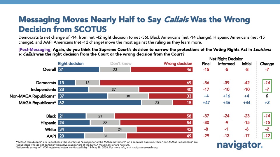 Bar graph from Navigator Research titled: Messaging Moves Nearly Half to Say Callais Was the Wrong Decision from SCOTUS