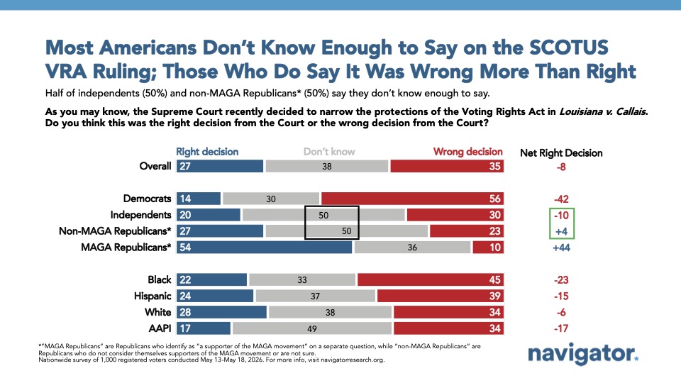 Bar chart from Navigator Research titled: Most Americans Don't Know Enough to Say on the SCOTUS VRA Ruling; Those Who Do Say It Was Wrong More Than Right