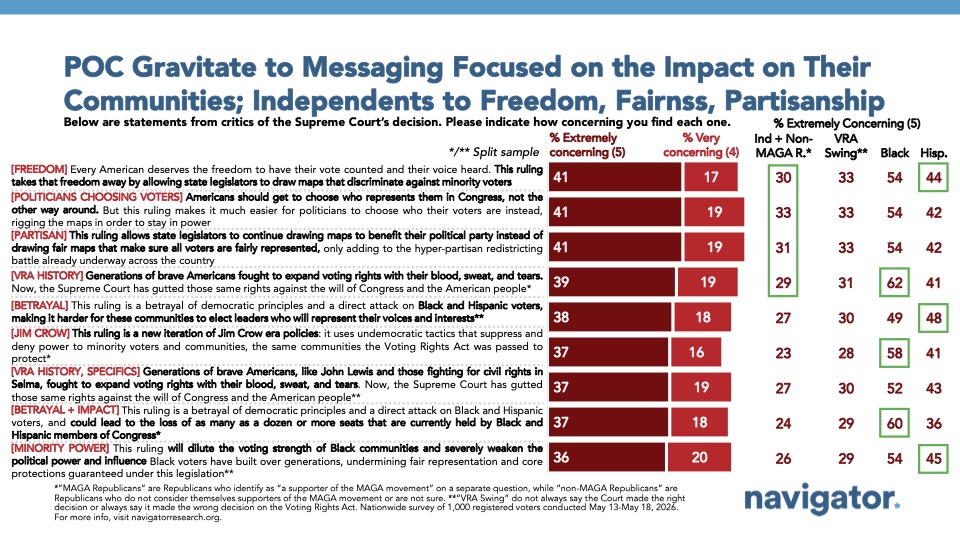 Graph from Navigator Research titled: POC Gravitate to Messaging Focused on the Impact on Their Communities; Independents to Freedom, Fairness, Partisanship