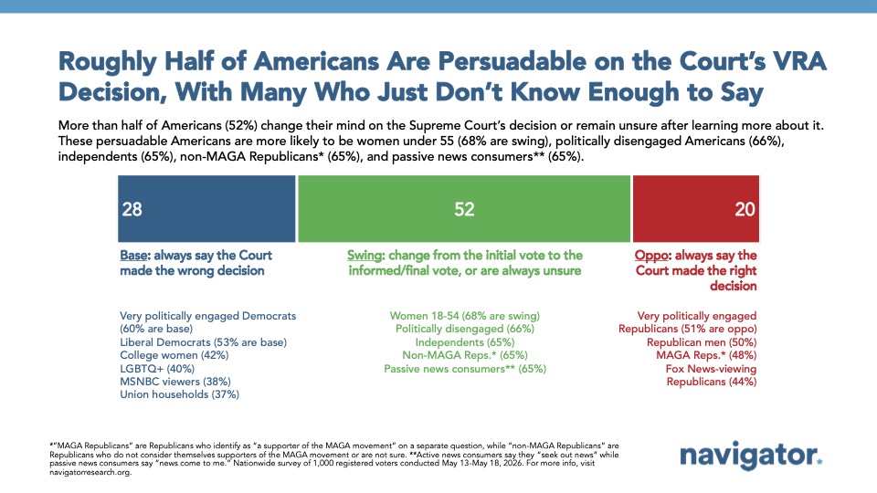 Slide from Navigator Research titled: Roughly Half of Americans Are Persuadable on the Court’s VRA Decision, With Many Who Just Don’t Know Enough to Say