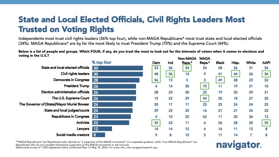 Graph from Navigator Research titled: State and Local Elected Officials, Civil Rights Leaders Most Trusted on Voting Rights