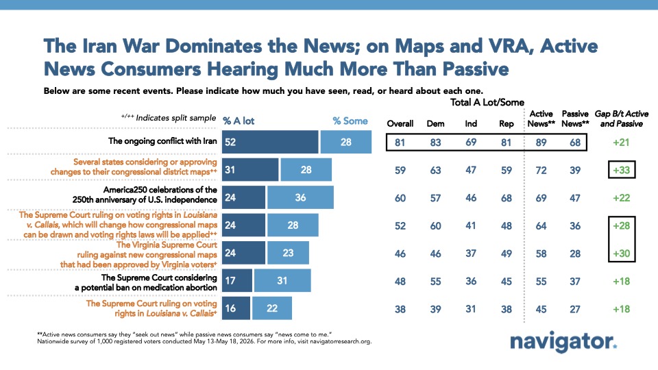 Bar graph from Navigator Research titled: The Iran War Dominates the News; on Maps and VRA, Active News Consumers Hearing Much More Than Passive