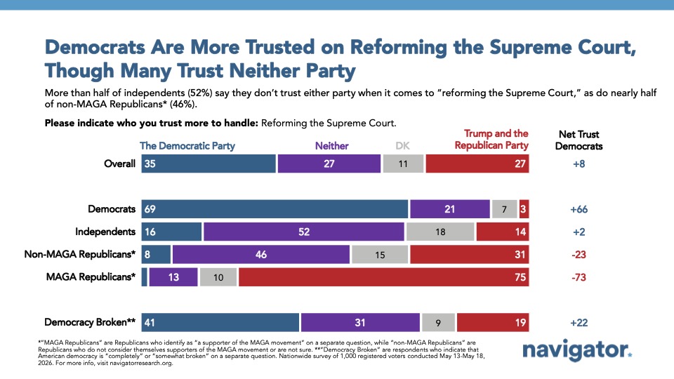 Bar graph from Navigator Research titled: Democrats Are More Trusted on Reforming the Supreme Court, Though Many Trust Neither Party
