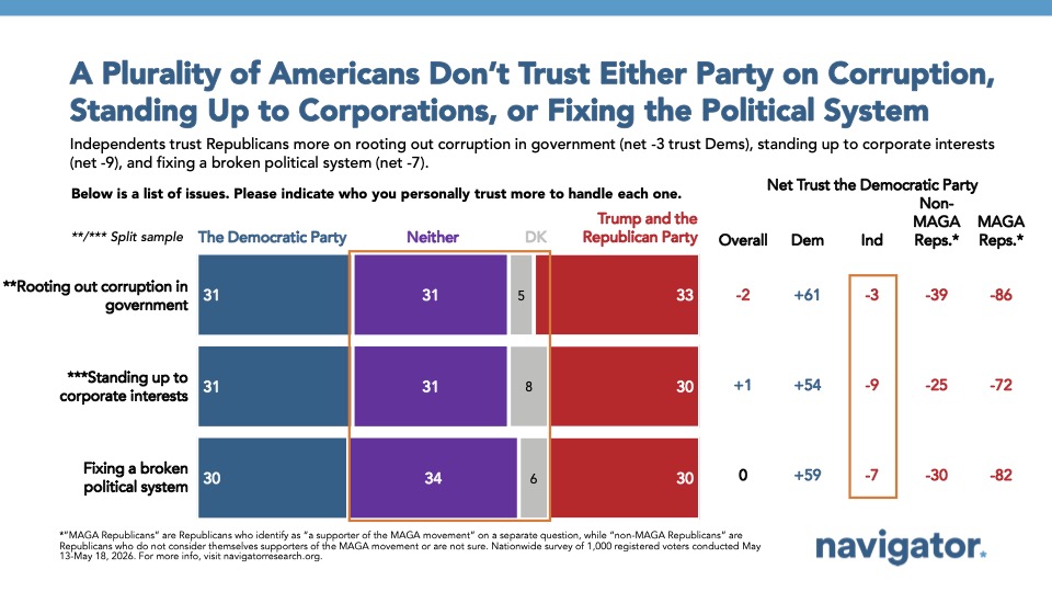 Bar chart from Navigator Research titled: A Plurality of Americans Don’t Trust Either Party on Corruption, Standing Up to Corporations, or Fixing the Political System