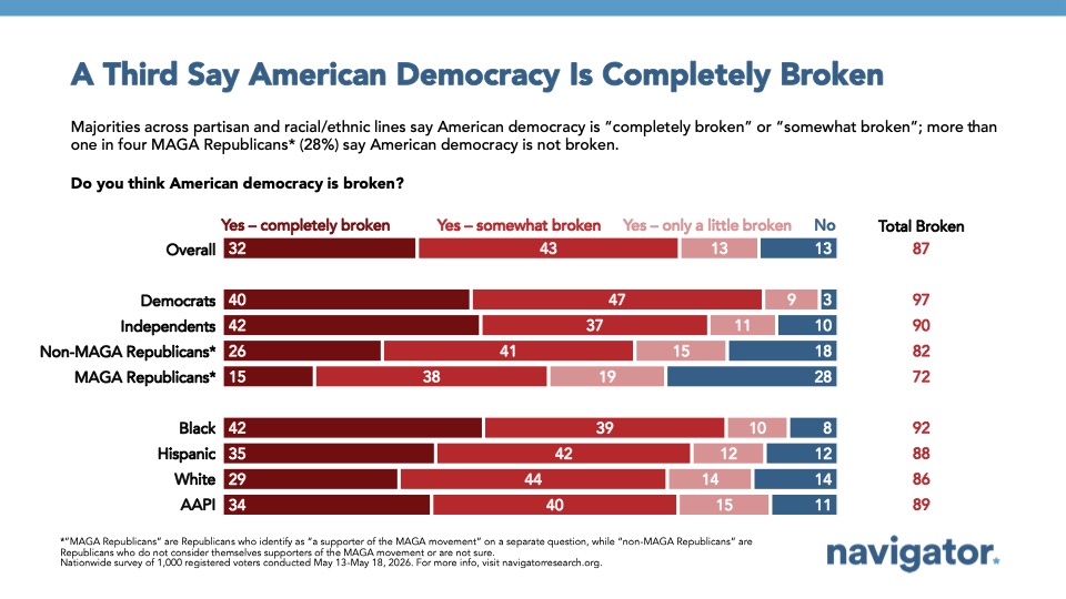 Bar chart from Navigator Research titled: A Third Say American Democracy Is Completely Broken