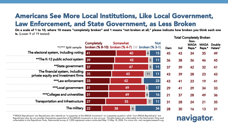 Bar chart from Navigator Research titled: Americans See More Local Institutions, Like Local Government, Law Enforcement, and State Government, as Less Broken