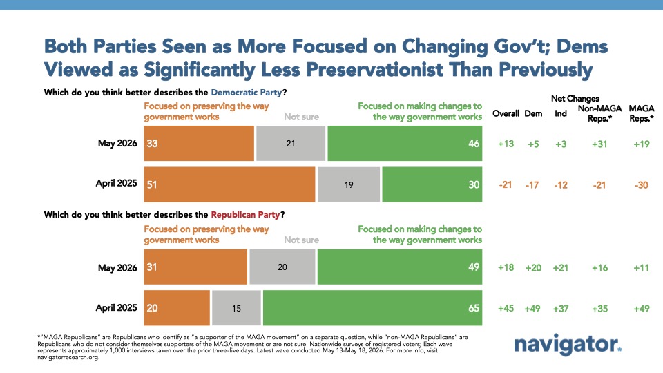 Bar chart from Navigator Research titled: Both Parties Seen as More Focused on Changing Gov’t; Dems Viewed as Significantly Less Preservationist Than Previously