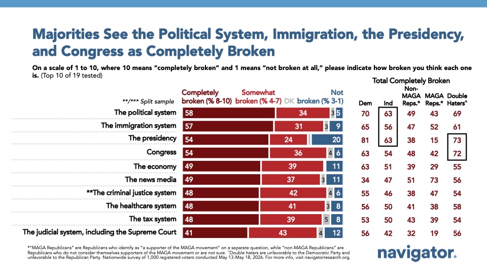 Bar chart from Navigator Research titled: Majorities See the Political System, Immigration, the Presidency, and Congress as Completely Broken
