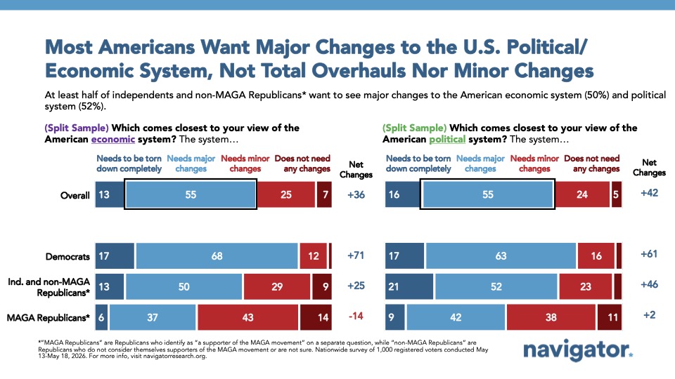 Bar charts from Navigator Research titled: Most Americans Want Major Changes to the U.S. Political/Economic System, Not Total Overhauls Nor Minor Changes