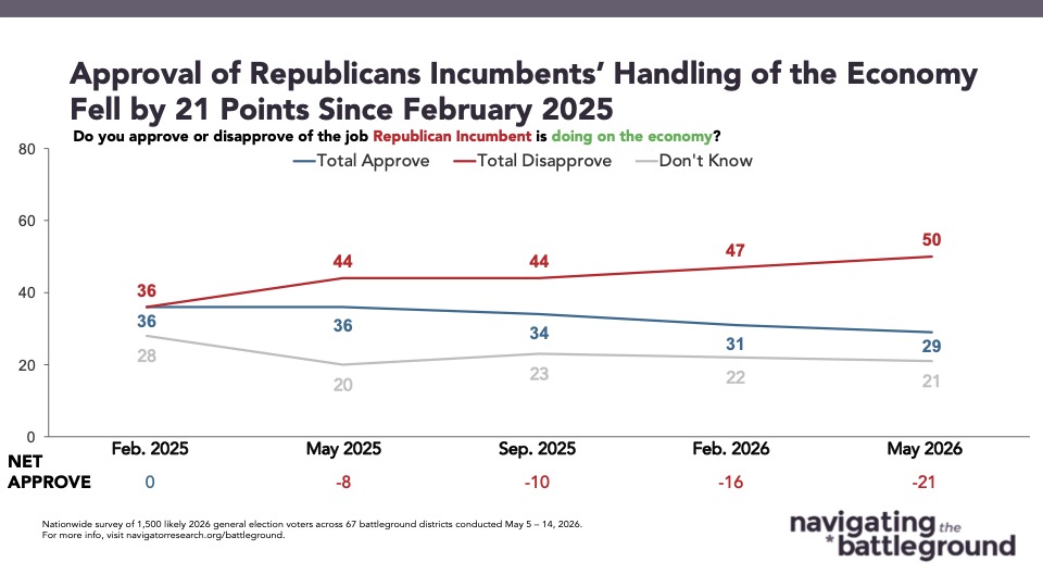 Line chart from Navigator Research titled: Approval of Republicans Incumbents’ Handling of the Economy Fell by 21 Points Since February 2025