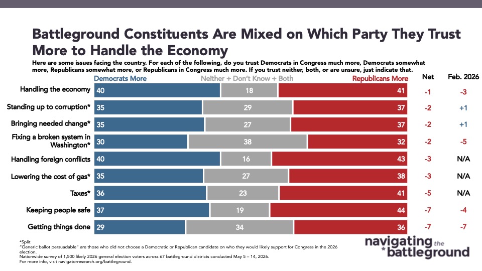 Bar chart from Navigator Research titled: Battleground Constituents Are Mixed on Which Party They Trust More to Handle the Economy