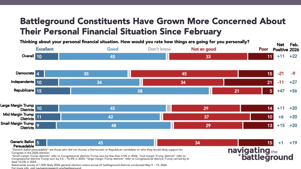 Bar chart from Navigator Research titled: Battleground Constituents Have Grown More Concerned About Their Personal Financial Situation Since February