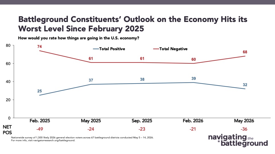 Line chart from Navigator Research titled: Battleground Constituents’ Outlook on the Economy Hits its Worst Level Since February 2025