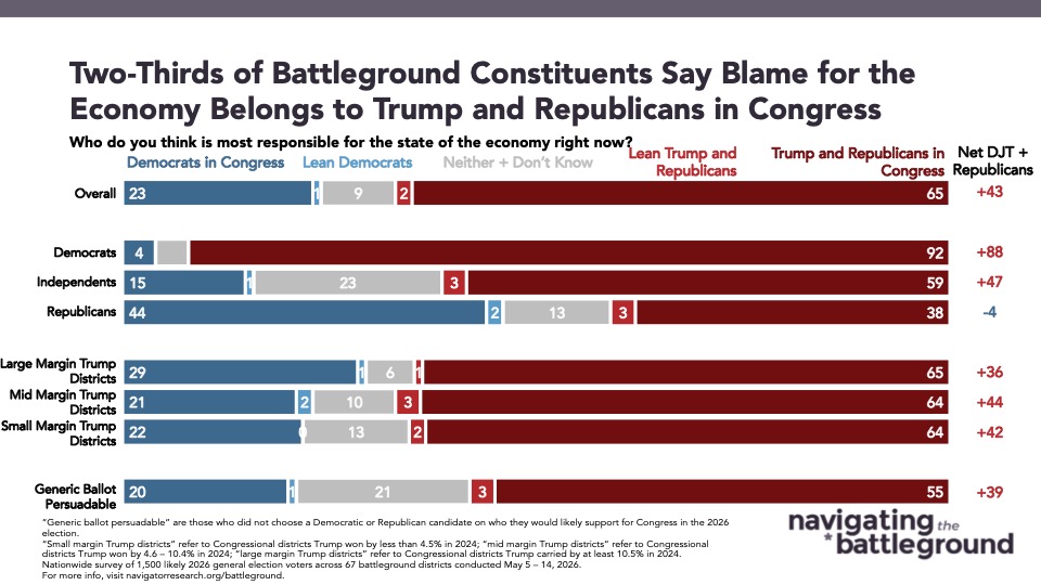 Bar chart from Navigator Research titled: Two-Thirds of Battleground Constituents Say Blame for the Economy Belongs to Trump and Republicans in Congress