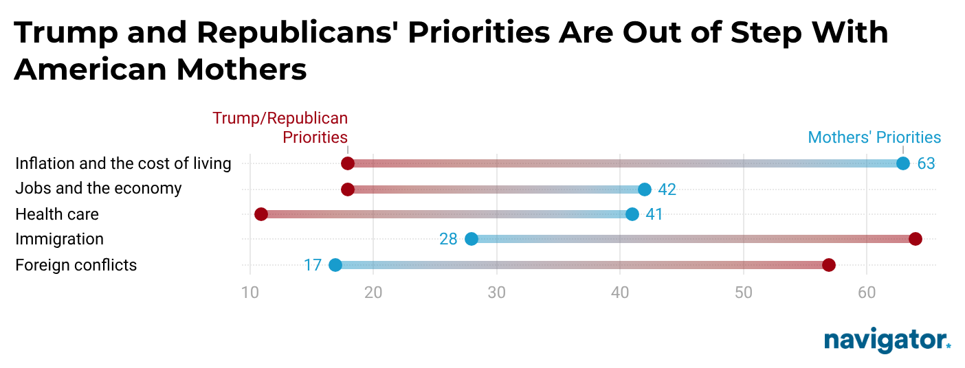 Chart from Navigator Research titled: Trump and Republicans' Priorities Are Out of Step With American Mothers