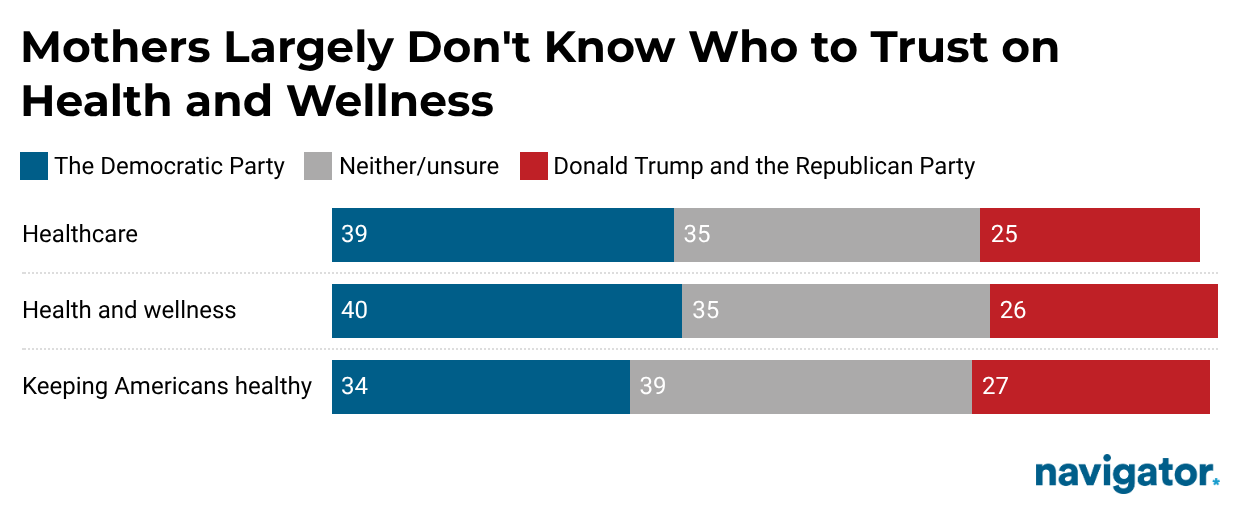 Chart from Navigator Research titled: Mothers Largely Don't Know Who to Trust on Health and Wellness