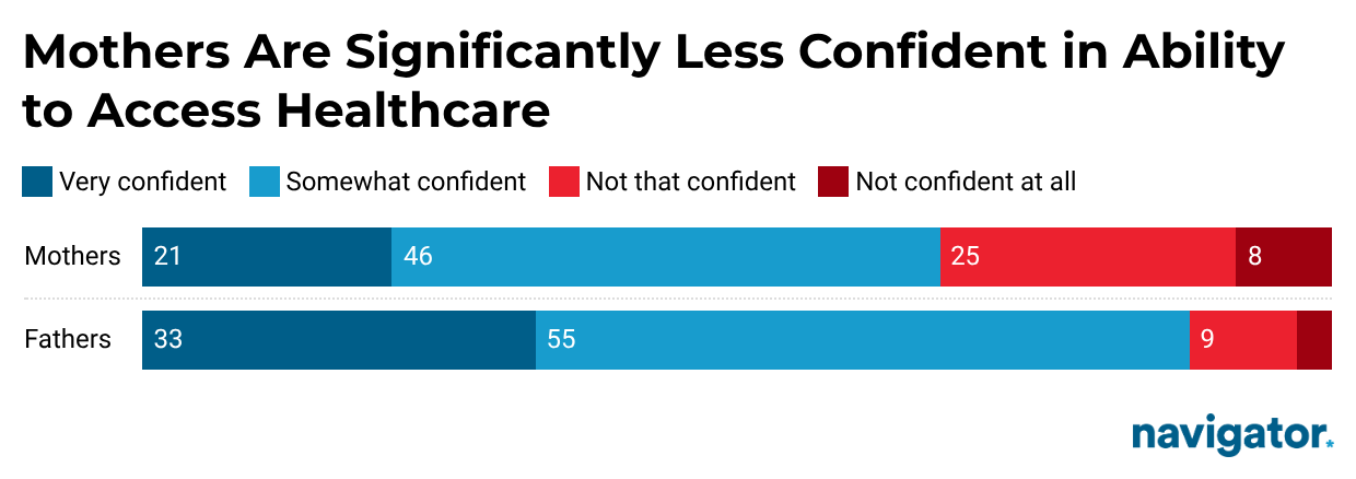 Chart from Navigator Research titled: Mothers Are Significantly Less Confident in Ability to Access Healthcare