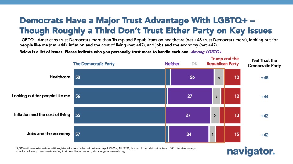 Bar chart from Navigator Research title: Democrats Have a Major Trust Advantage With LGBTQ+ – Though Roughly a Third Don’t Trust Either Party on Key Issues