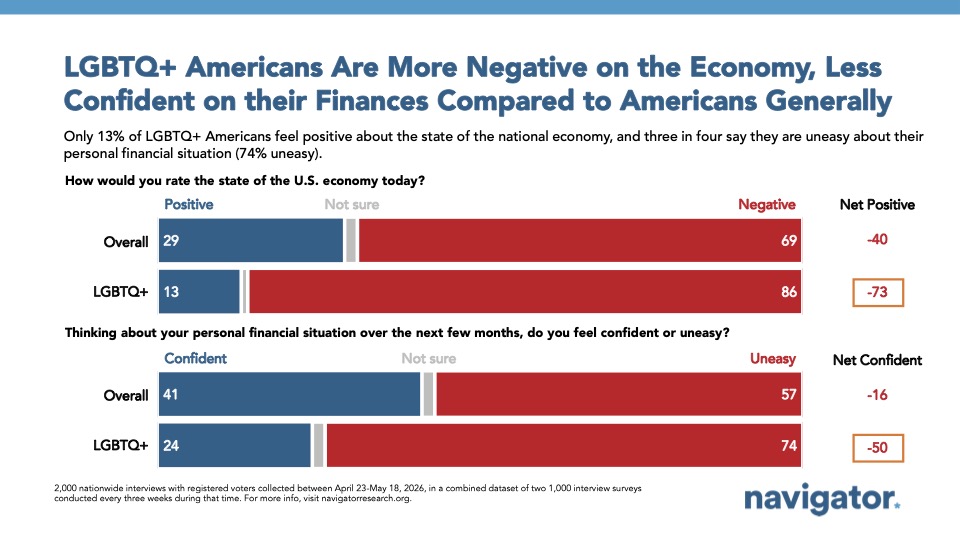 Bar chart from Navigator Research titled: LGBTQ+ Americans Are More Negative on the Economy, Less Confident on their Finances Compared to Americans Generally
