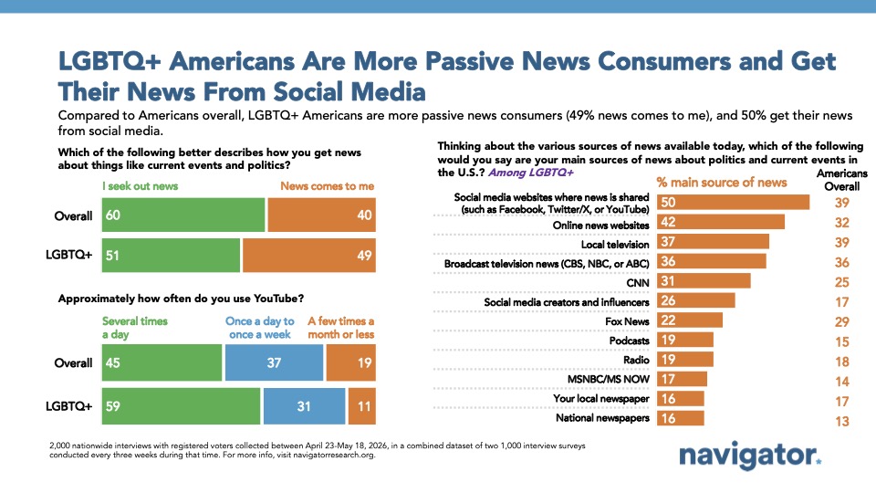 Bar chart from Navigator Research titled: LGBTQ+ Americans Are More Passive News Consumers and Get Their News From Social Media