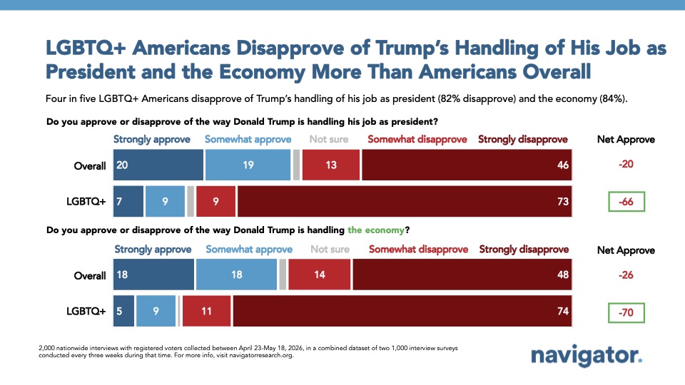 Bar chart from Navigator Research titled: LGBTQ+ Americans Disapprove of Trump’s Handling of His Job as President and the Economy More Than Americans Overall