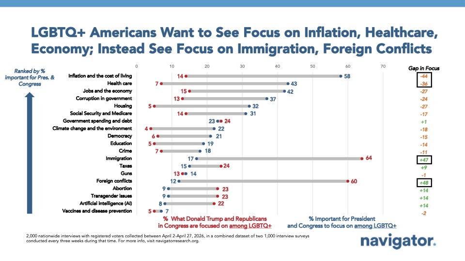 Chart from Navigator Research titled: LGBTQ+ Americans Want to See Focus on Inflation, Healthcare, Economy; Instead See Focus on Immigration, Foreign Conflicts