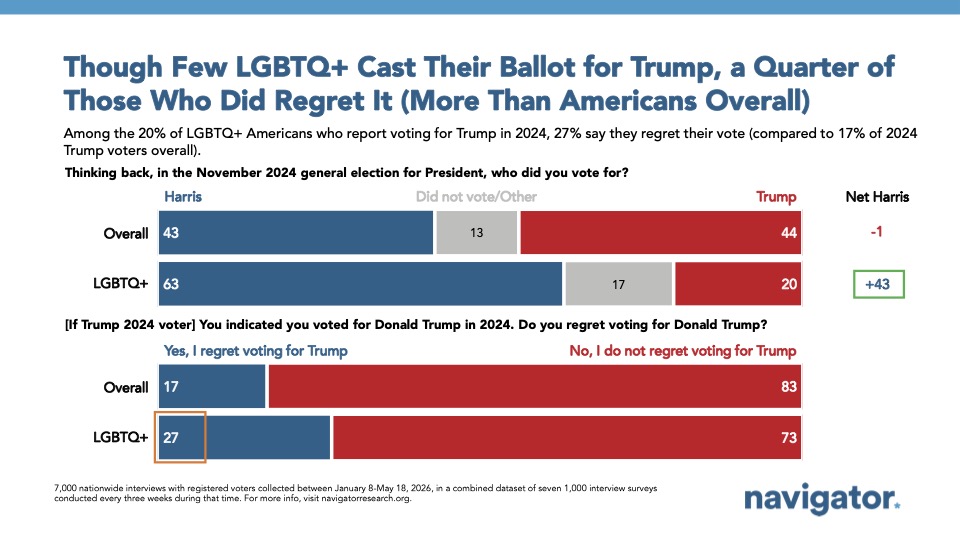 Bar chart from Navigator Research titled: Though Few LGBTQ+ Cast Their Ballot for Trump, a Quarter of Those Who Did Regret It (More Than Americans Overall)