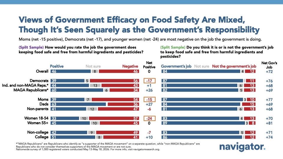 Bar chart from Navigator Research titled: Views of Government Efficacy on Food Safety Are Mixed, Though It’s Seen Squarely as the Government’s Responsibility