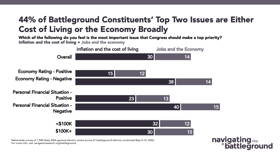 Bar chart from Navigator Research titled: 44% of Battleground Constituents’ Top Two Issues are Either Cost of Living or the Economy Broadly