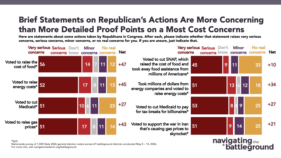 Bar chart from Navigator Research titled: Brief Statements on Republican’s Actions Are More Concerning than More Detailed Proof Points on a Most Cost Concerns