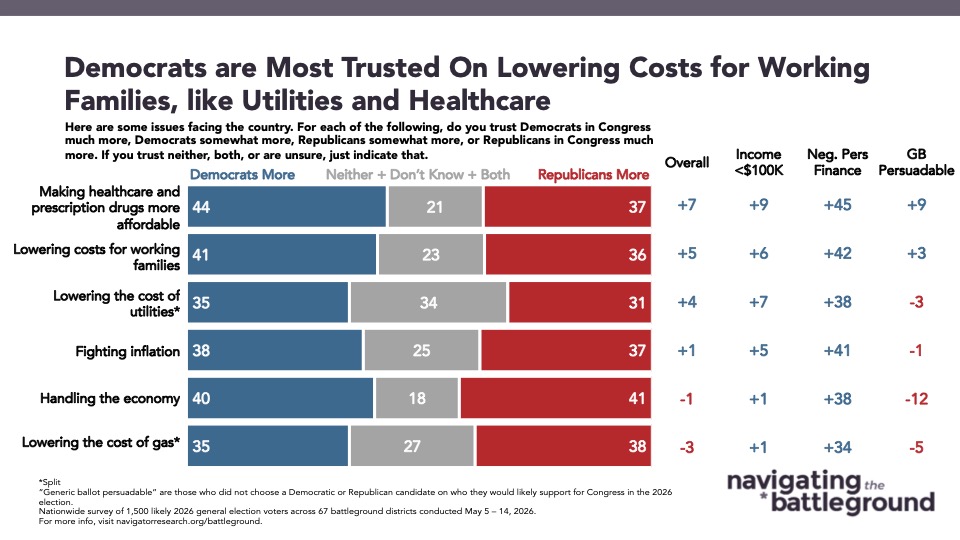 Bar chart from Navigator Research titled: Democrats are Most Trusted On Lowering Costs for Working Families, like Utilities and Healthcare