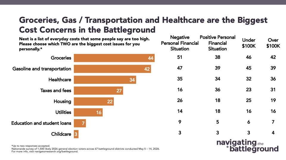 Bar chart from Navigator Research titled: Groceries, Gas / Transportation and Healthcare are the Biggest Cost Concerns in the Battleground