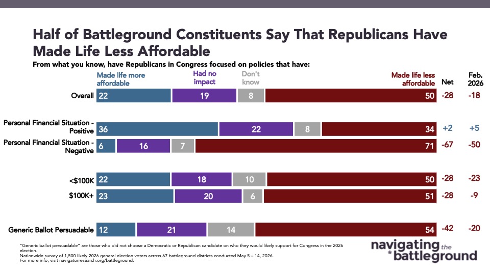 Bar chart from Navigator Research titled: Half of Battleground Constituents Say That Republicans Have Made Life Less Affordable