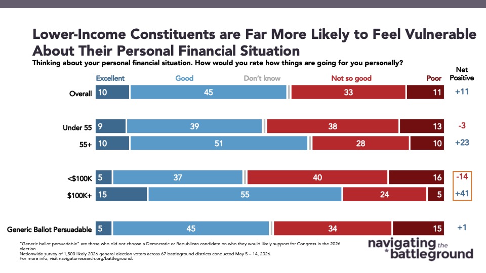 Bar chart from Navigator Research titled: Lower-Income Constituents are Far More Likely to Feel Vulnerable About Their Personal Financial Situation