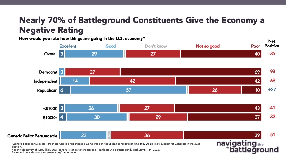 Bar chart from Navigator Research titled: Nearly 70% of Battleground Constituents Give the Economy a Negative Rating
