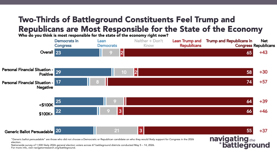 Bar chart from Navigator Research titled: Two-Thirds of Battleground Constituents Feel Trump and Republicans are Most Responsible for the State of the Economy