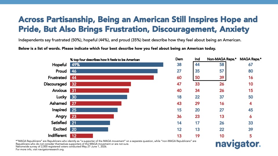 Bar chart from Navigator Research titled: Across Partisanship, Being an American Still Inspires Hope and Pride, But Also Brings Frustration, Discouragement, Anxiety