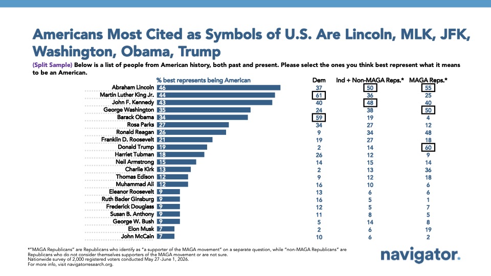 Bar chart from Navigator Research titled Americans Most Cited as Symbols of U.S. Are Lincoln, MLK, JFK, Washington, Obama, Trump
