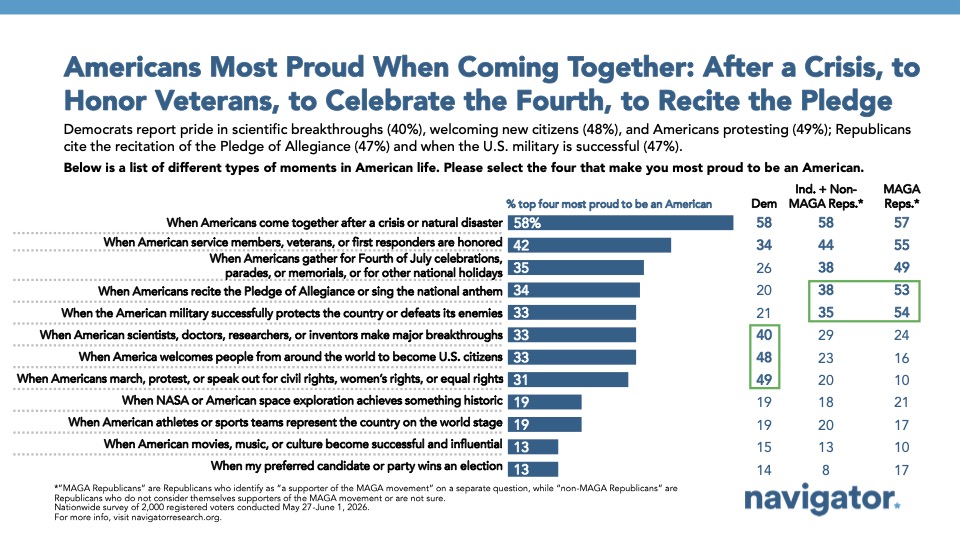 Bar chart from Navigator Research titled: Americans Most Proud When Coming Together- After a Crisis, to Honor Veterans, to Celebrate the Fourth, to Recite the Pledge