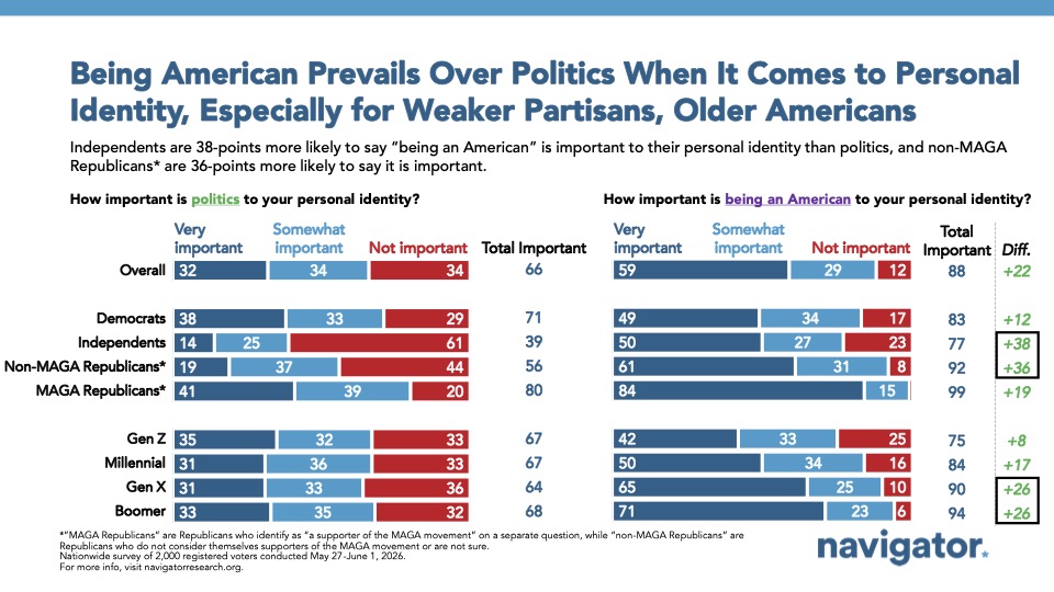 Bar chart from Navigator Research titled: Being American Prevails Over Politics When It Comes to Personal Identity, Especially for Waker Partisans, Older Americans