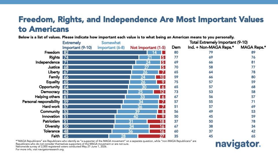 Bar chart from Navigator Research titled: Freedom, Rights, and Independence Are Most Important Values to Americans