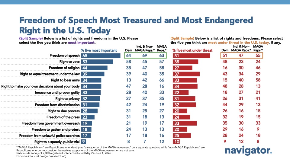 Bar chart from Navigator Research titled: Freedom of Speech Most Treasured and Most Endangered Right in the U.S. Today