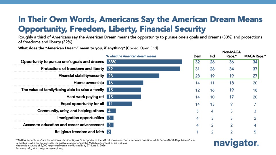 Bar chart from Navigator Research titled: In Their Own Words, Americans Say the American Dream Means Opportunity, Freedom, Liberty, Financial Security