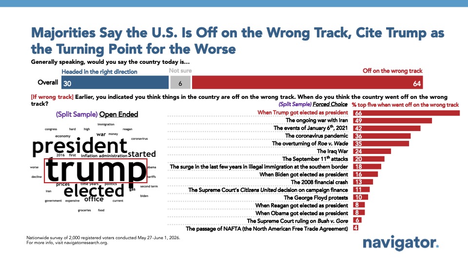 Slide from Navigator Research titled: Majorities Say the U.S. Is Off on the Wrong Track, Cite Trump as the Turning Point for the Worse