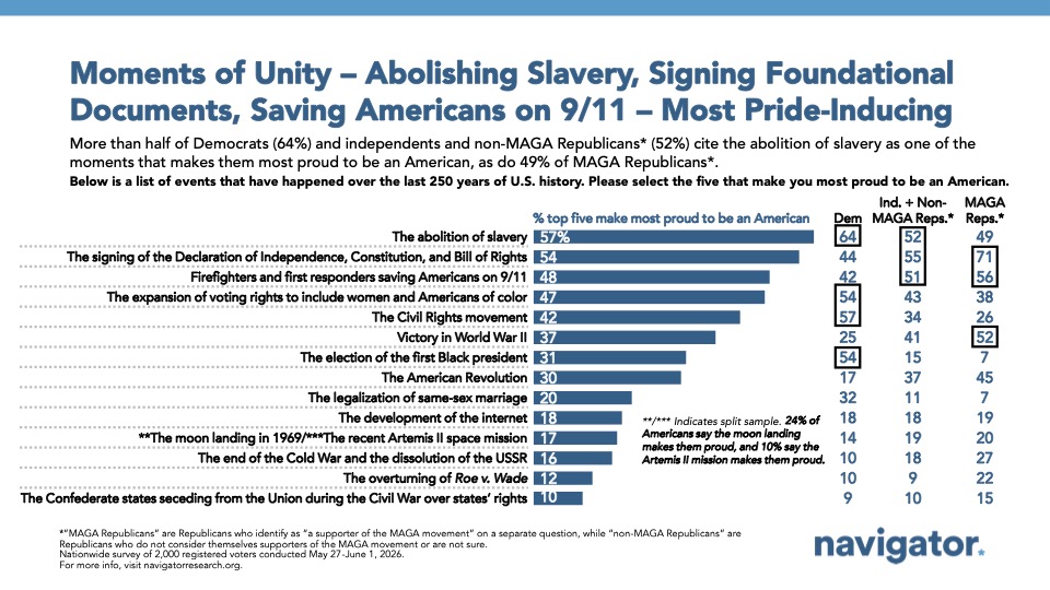 Bar chart from Navigator Research titled: Moments of Unity – Abolishing Slavery, Signing Foundational Documents, Saving Americans on 9:11 – Most Pride-Inducing