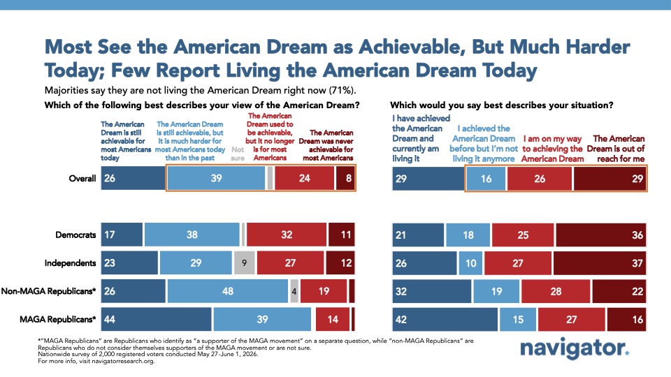 Bar chart from Navigator Research titled: Most See the American Dream as Achievable, But Much Harder Today; Few Report Living the American Dream Today
