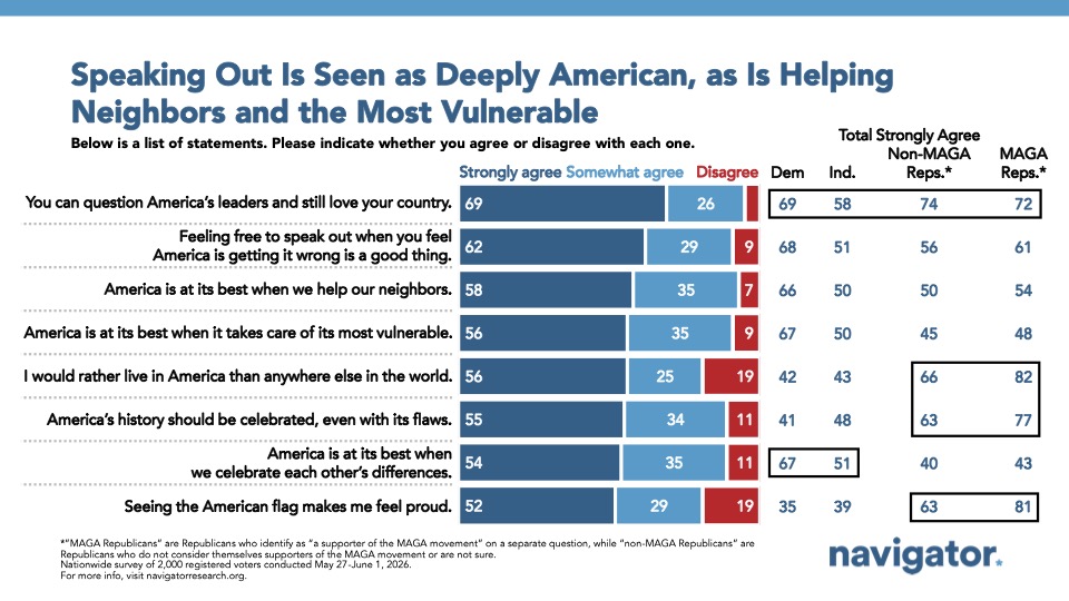 Bar chart from Navigator Research titled: Speaking Out Is Seen as Deeply American, as Is Helping Neighbors and the Most Vulnerable