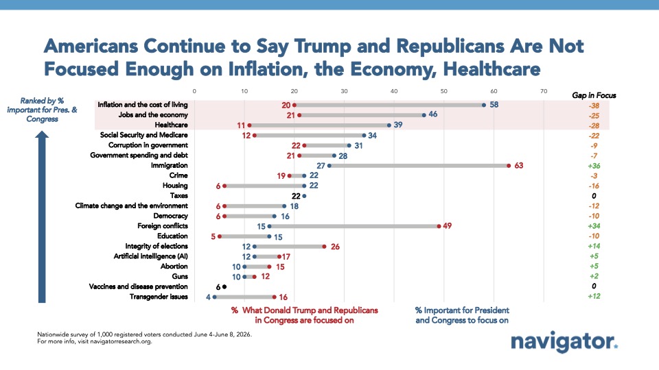 Chart from Navigator Research titled: Americans Continue to Say Trump and Republicans Are Not Focused Enough on Inflation, the Economy, Healthcare